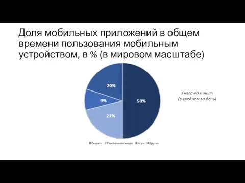 Доля мобильных приложений в общем времени пользования мобильным устройством, в % (в мировом масштабе)