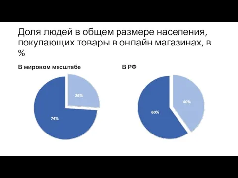 Доля людей в общем размере населения, покупающих товары в онлайн