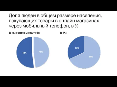 Доля людей в общем размере населения, покупающих товары в онлайн