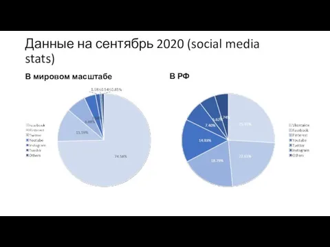 Данные на сентябрь 2020 (social media stats) В мировом масштабе В РФ