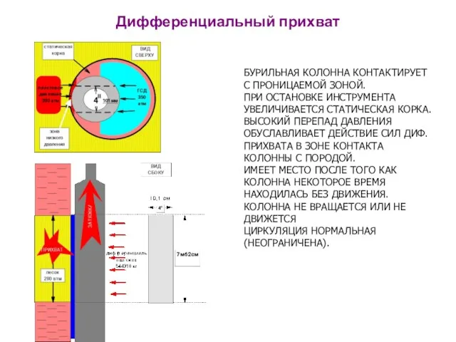 Дифференциальный прихват БУРИЛЬНАЯ КОЛОННА КОНТАКТИРУЕТ С ПРОНИЦАЕМОЙ ЗОНОЙ. ПРИ ОСТАНОВКЕ