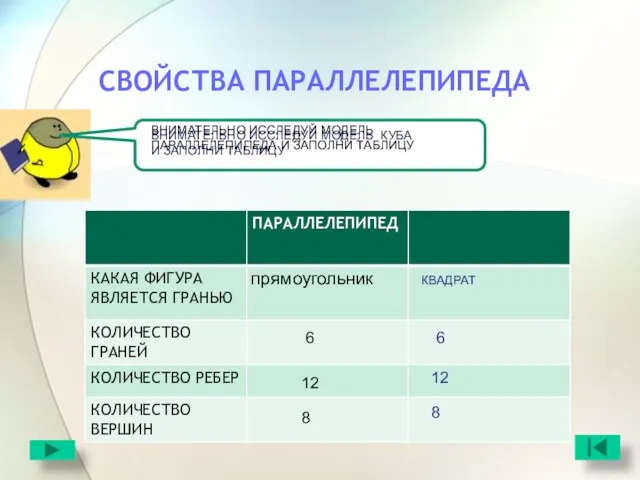 СВОЙСТВА ПАРАЛЛЕЛЕПИПЕДА ВНИМАТЕЛЬНО ИССЛЕДУЙ МОДЕЛЬ ПАРАЛЛЕЛЕПИПЕДА И ЗАПОЛНИ ТАБЛИЦУ прямоугольник