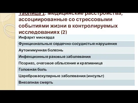 Таблица 1: Медицинские расстройства, ассоциированные со стрессовыми событиями жизни в контролируемых исследованиях (2)