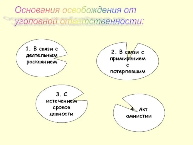 Основания освобождения от уголовной ответственности: 1. В связи с деятельным