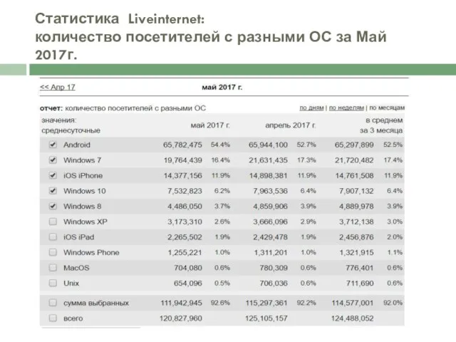 Статистика Liveinternet: количество посетителей с разными ОС за Май 2017г.