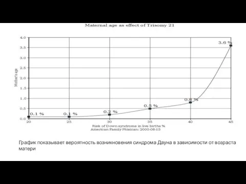 График показывает вероятность возникновения синдрома Дауна в зависимости от возраста матери