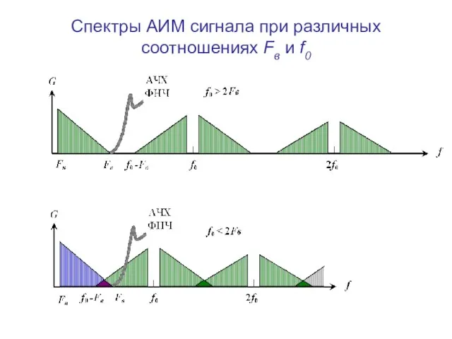 Спектры АИМ сигнала при различных соотношениях Fв и f0