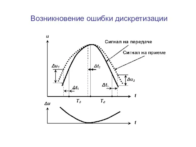 Возникновение ошибки дискретизации