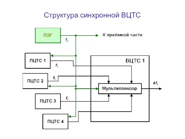 Структура синхронной ВЦТС