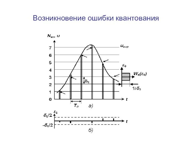 Возникновение ошибки квантования