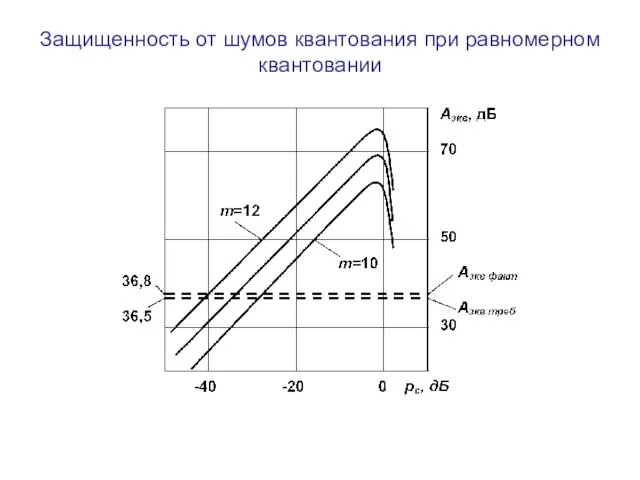 Защищенность от шумов квантования при равномерном квантовании