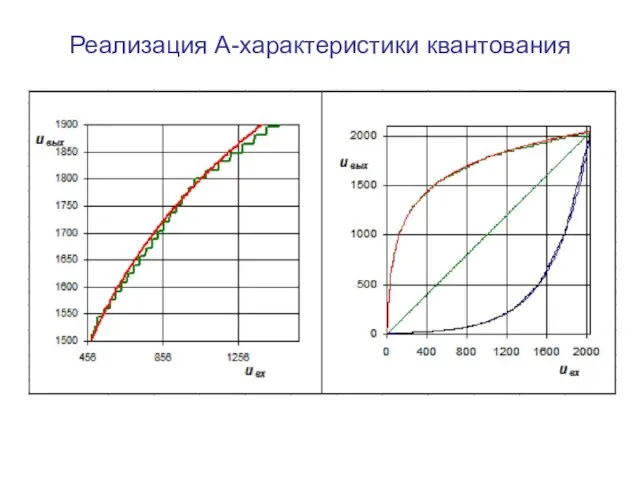 Реализация А-характеристики квантования