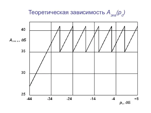 Теоретическая зависимость Азкв(pc)