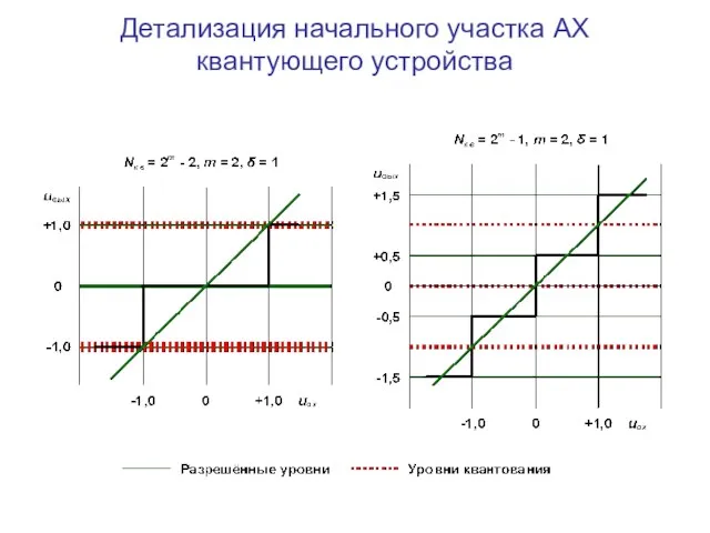 Детализация начального участка АХ квантующего устройства