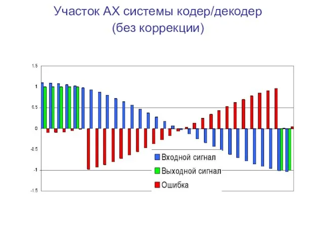 Участок АХ системы кодер/декодер (без коррекции)