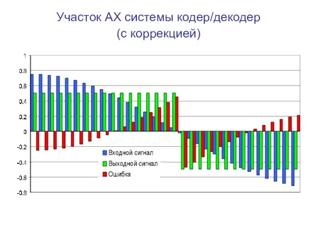 Участок АХ системы кодер/декодер (с коррекцией)