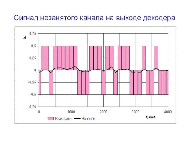 Сигнал незанятого канала на выходе декодера