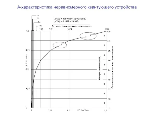 А-характеристика неравномерного квантующего устройства