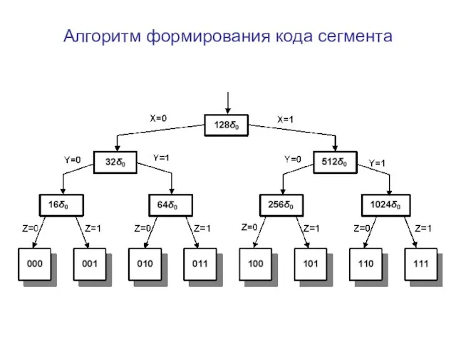 Алгоритм формирования кода сегмента