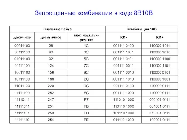 Запрещенные комбинации в коде 8В10В