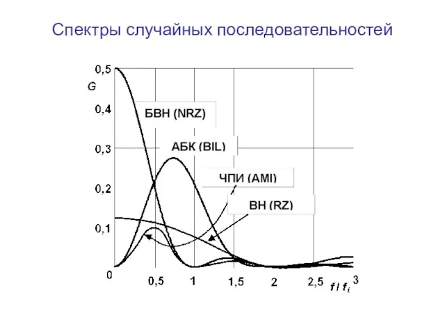 Спектры случайных последовательностей