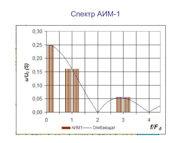 Спектр АИМ-1