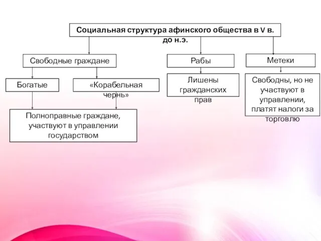 Социальная структура афинского общества в V в. до н.э. Свободные