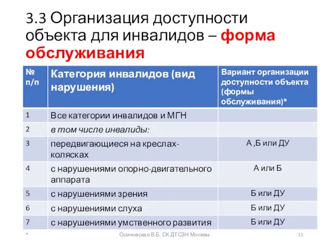 3.3 Организация доступности объекта для инвалидов – форма обслуживания * Осиновская В.Б. СК ДТСЗН Москвы