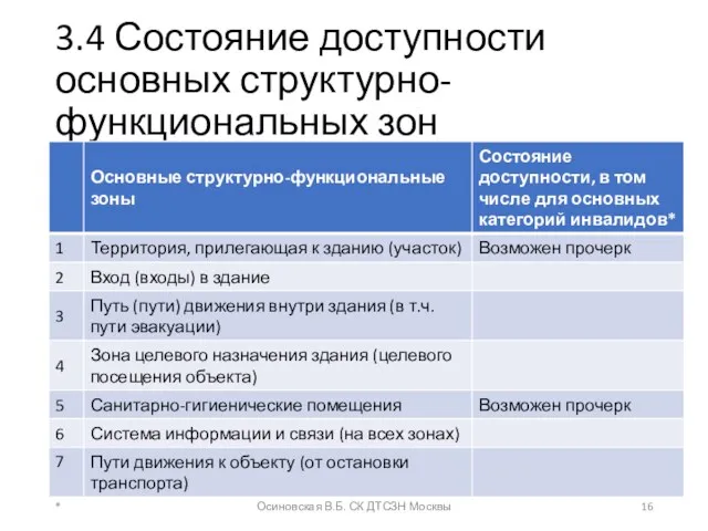 3.4 Состояние доступности основных структурно-функциональных зон * Осиновская В.Б. СК ДТСЗН Москвы