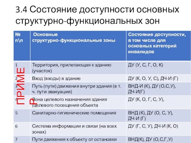 3.4 Состояние доступности основных структурно-функциональных зон ПРИМЕР