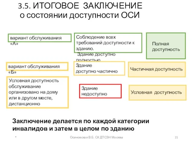 3.5. ИТОГОВОЕ ЗАКЛЮЧЕНИЕ о состоянии доступности ОСИ вариант обслуживания «А»