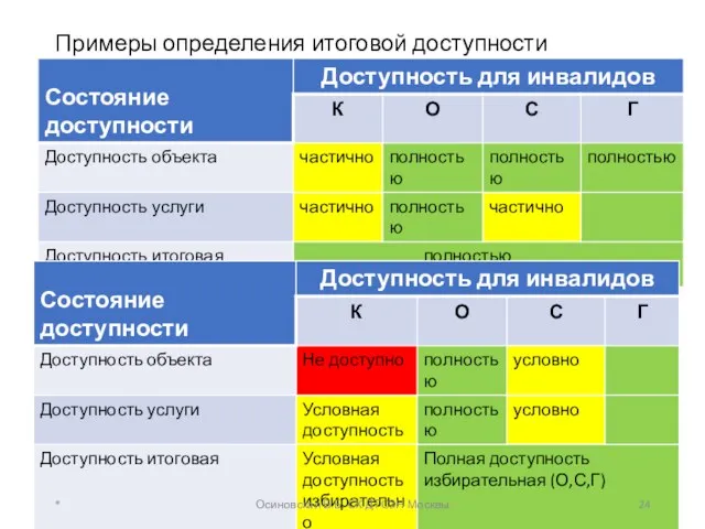 Примеры определения итоговой доступности * Осиновская В.Б. СК ДТСЗН Москвы