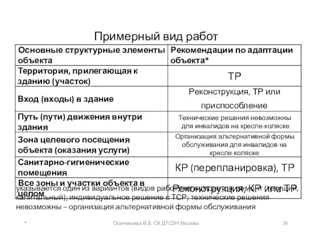 Примерный вид работ * Осиновская В.Б. СК ДТСЗН Москвы указывается