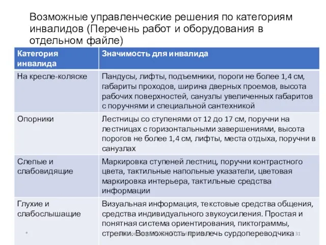 Возможные управленческие решения по категориям инвалидов (Перечень работ и оборудования