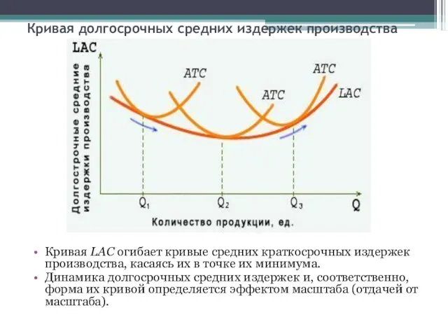 Кривая долгосрочных средних издержек производства Кривая LAC огибает кривые средних