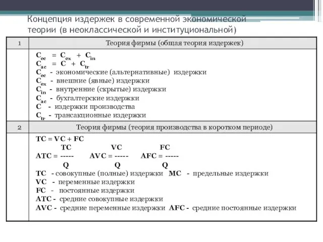 Концепция издержек в современной экономической теории (в неоклассической и институциональной)