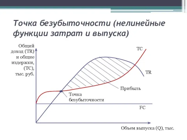 Точка безубыточности (нелинейные функции затрат и выпуска) Общий доход (TR)