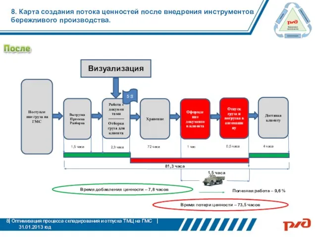 8. Карта создания потока ценностей после внедрения инструментов бережливого производства.