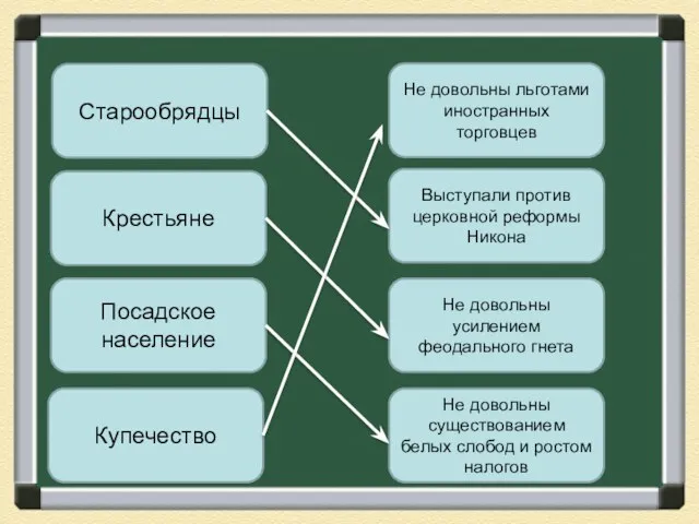 Старообрядцы Крестьяне Посадское население Купечество Не довольны льготами иностранных торговцев Выступали против церковной