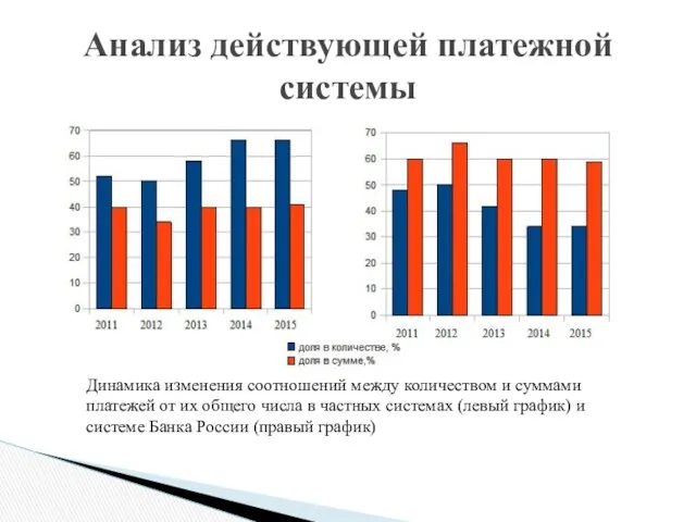 Анализ действующей платежной системы Динамика изменения соотношений между количеством и суммами платежей от