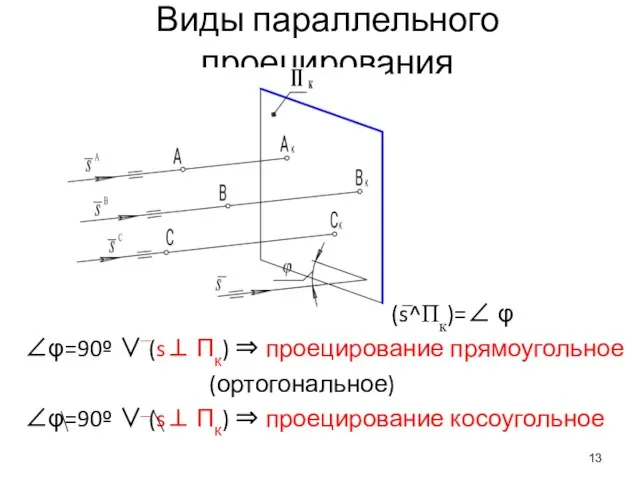 Виды параллельного проецирования (s^Пк)=∠ φ ∠φ=90º ∨ (s⊥ Пк) ⇒