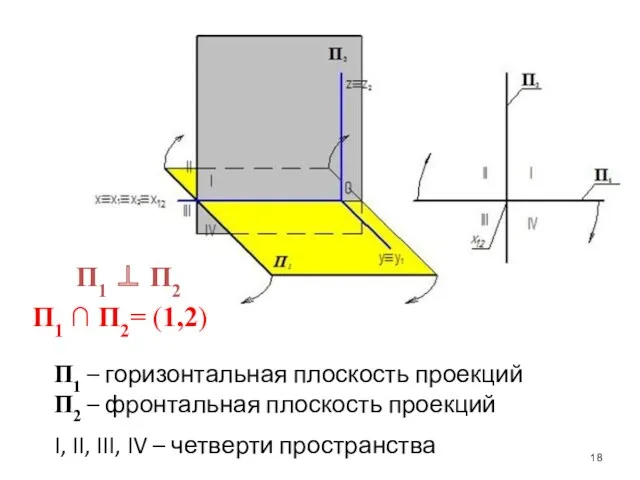 П1 ⊥ П2 П1 ∩ П2= (1,2) П1 – горизонтальная