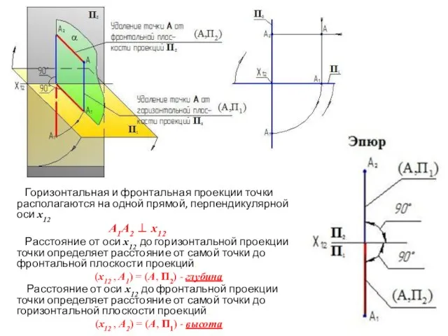 Горизонтальная и фронтальная проекции точки располагаются на одной прямой, перпендикулярной