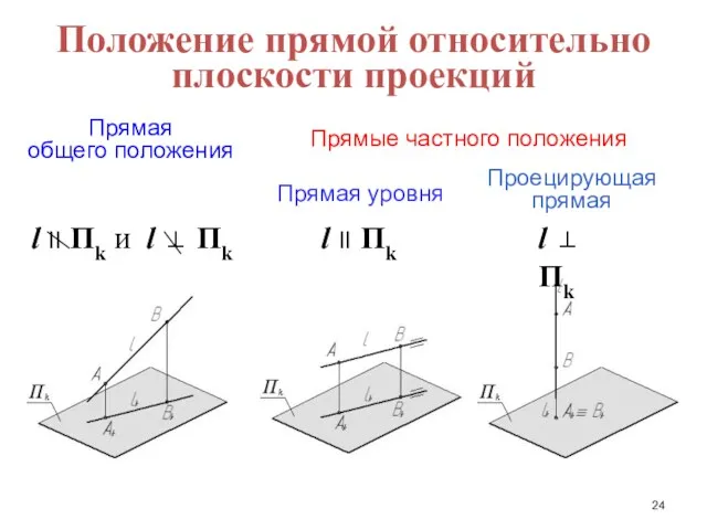 Положение прямой относительно плоскости проекций Прямая общего положения Прямые частного