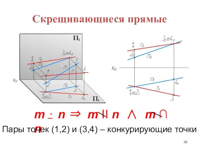 Скрещивающиеся прямые m ⋅ n ⇒ m II n ∧