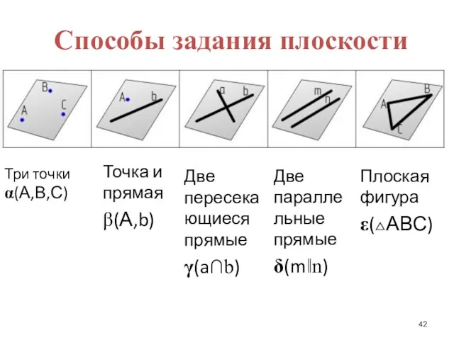 Три точки α(А,В,С) Способы задания плоскости Две параллельные прямые δ(m‖n)