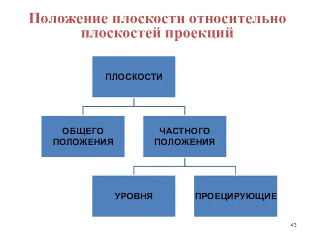 Положение плоскости относительно плоскостей проекций