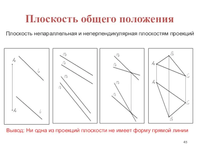 Плоскость общего положения Плоскость непараллельная и неперпендикулярная плоскостям проекций Вывод: