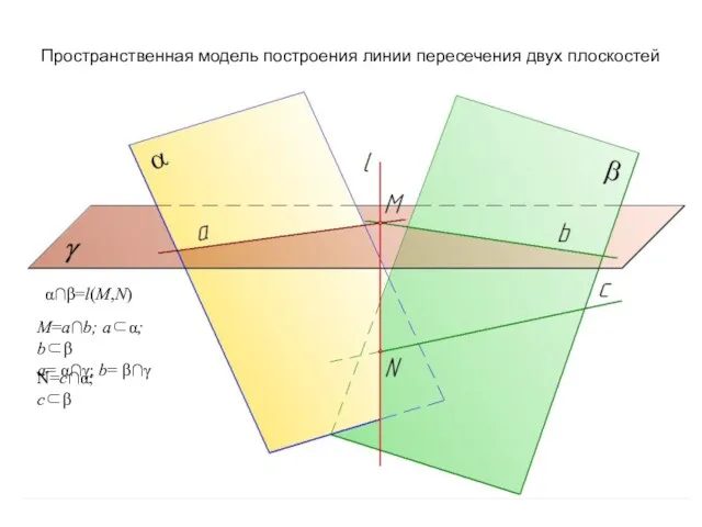 Пространственная модель построения линии пересечения двух плоскостей α∩β=l(M,N) M=a∩b; a⊂α;