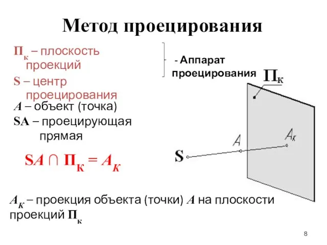А – объект (точка) SA – проецирующая прямая Метод проецирования